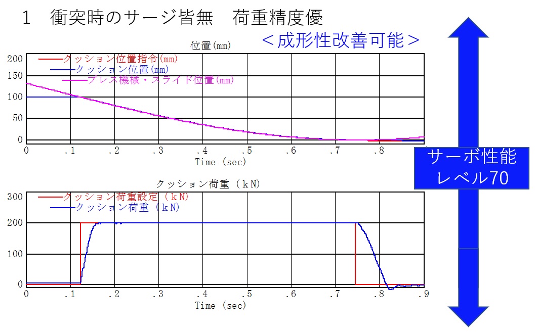 サーボダイクッション荷重波形1　サーボ性能レベル７０　衝突時のサージ皆無　荷重精度優